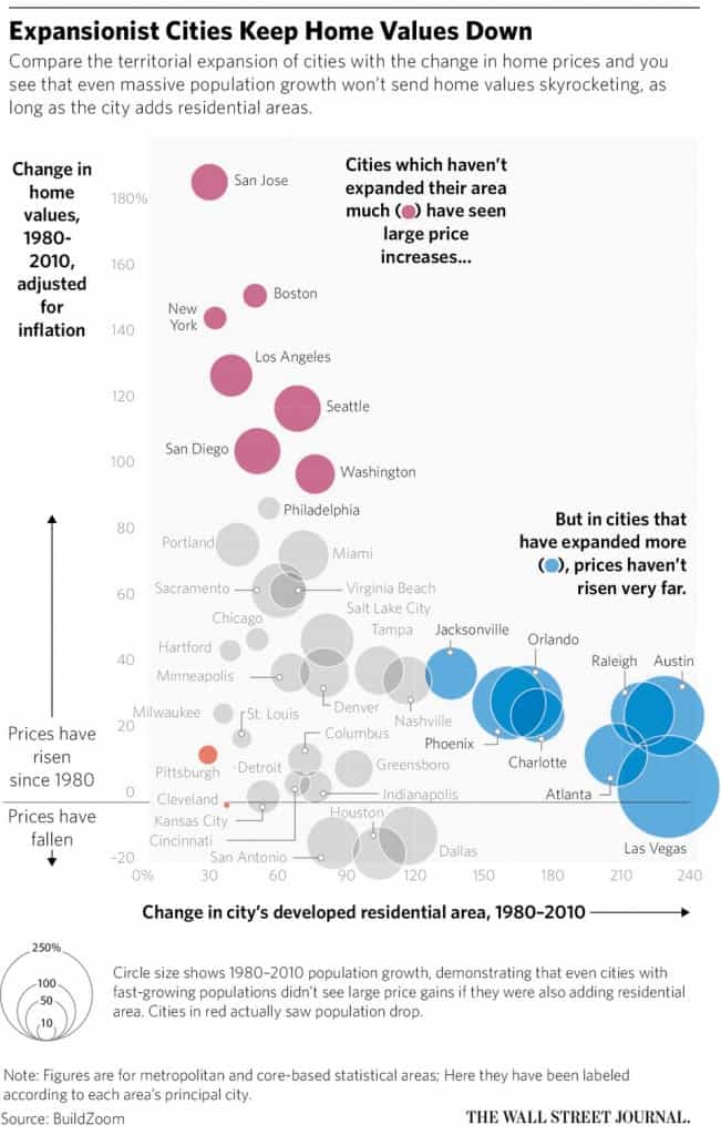 Expansionist Cities Keep Home Values Down