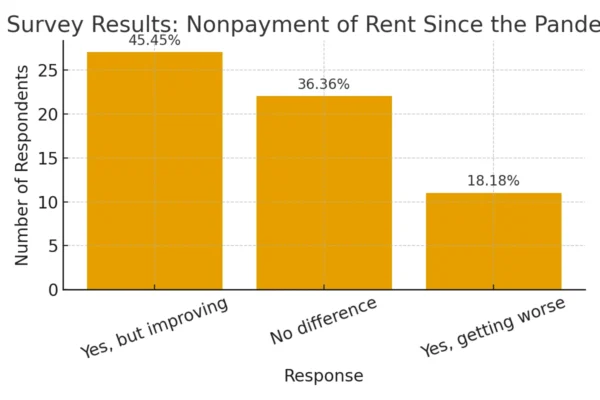 Many New York Landlords Still Facing Declines in On-Time Rent Payment, Survey Shows