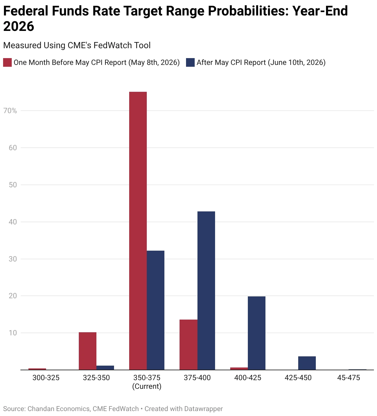 Federal funds rate target range probabilities year end 1026