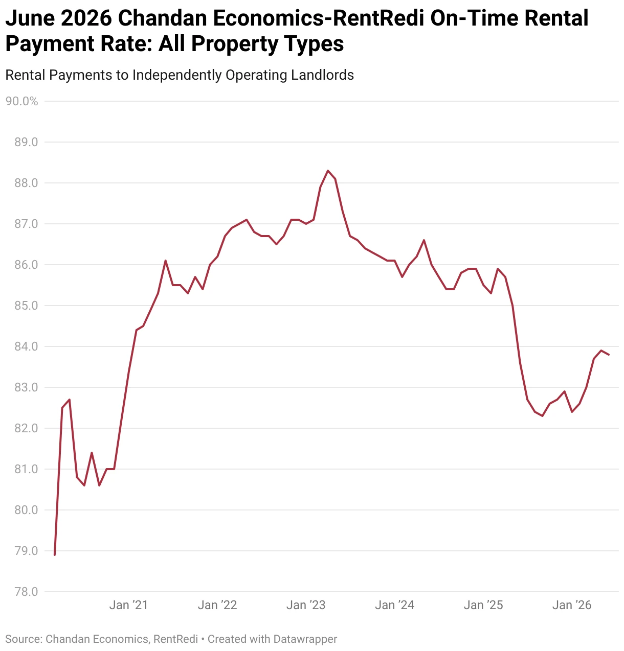 june-2026-chandan-economics-rentredi-on-time-rental-payment-rate-all-property-types (1)