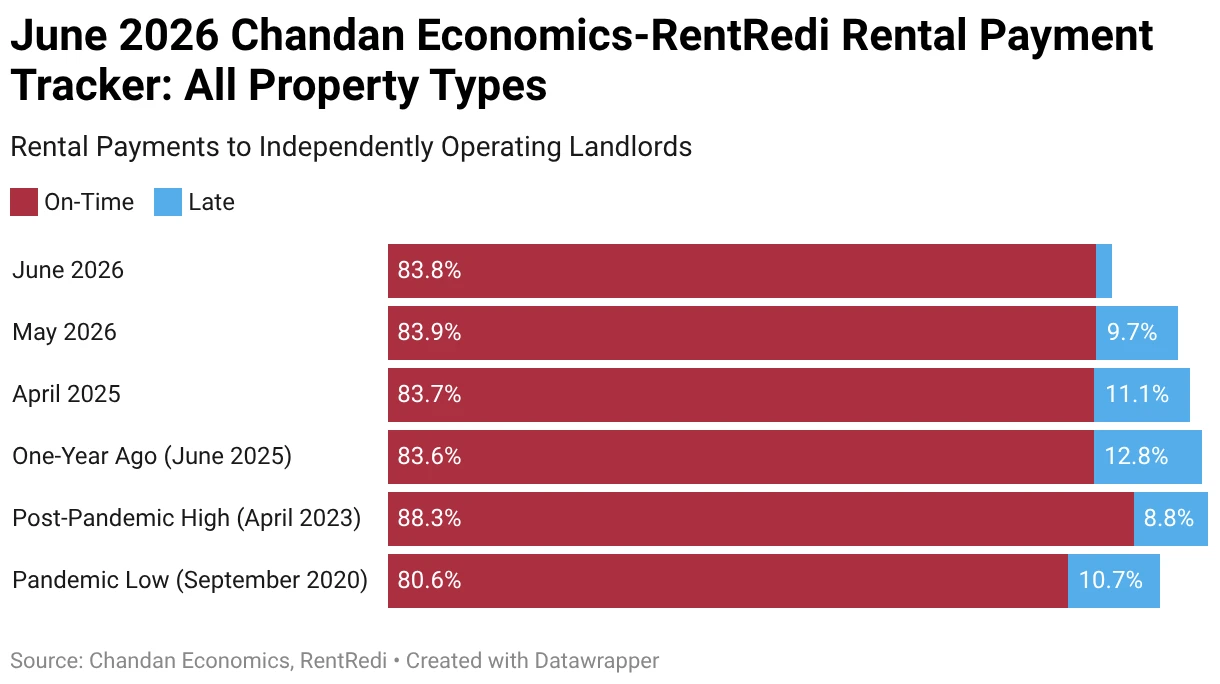 june-2026-chandan-economics-rentredi-rental-payment-tracker-all-property-types