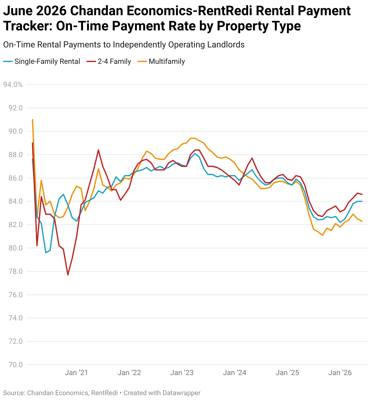june-2026-chandan-economics-rentredi-rental-payment-tracker-on-time-payment-rate-by-property-type