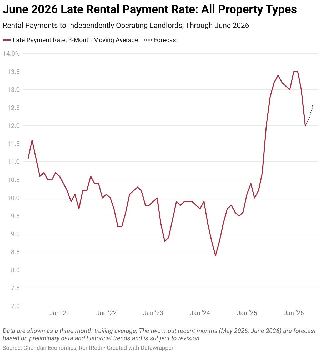 june-2026-late-rental-payment-rate-all-property-types