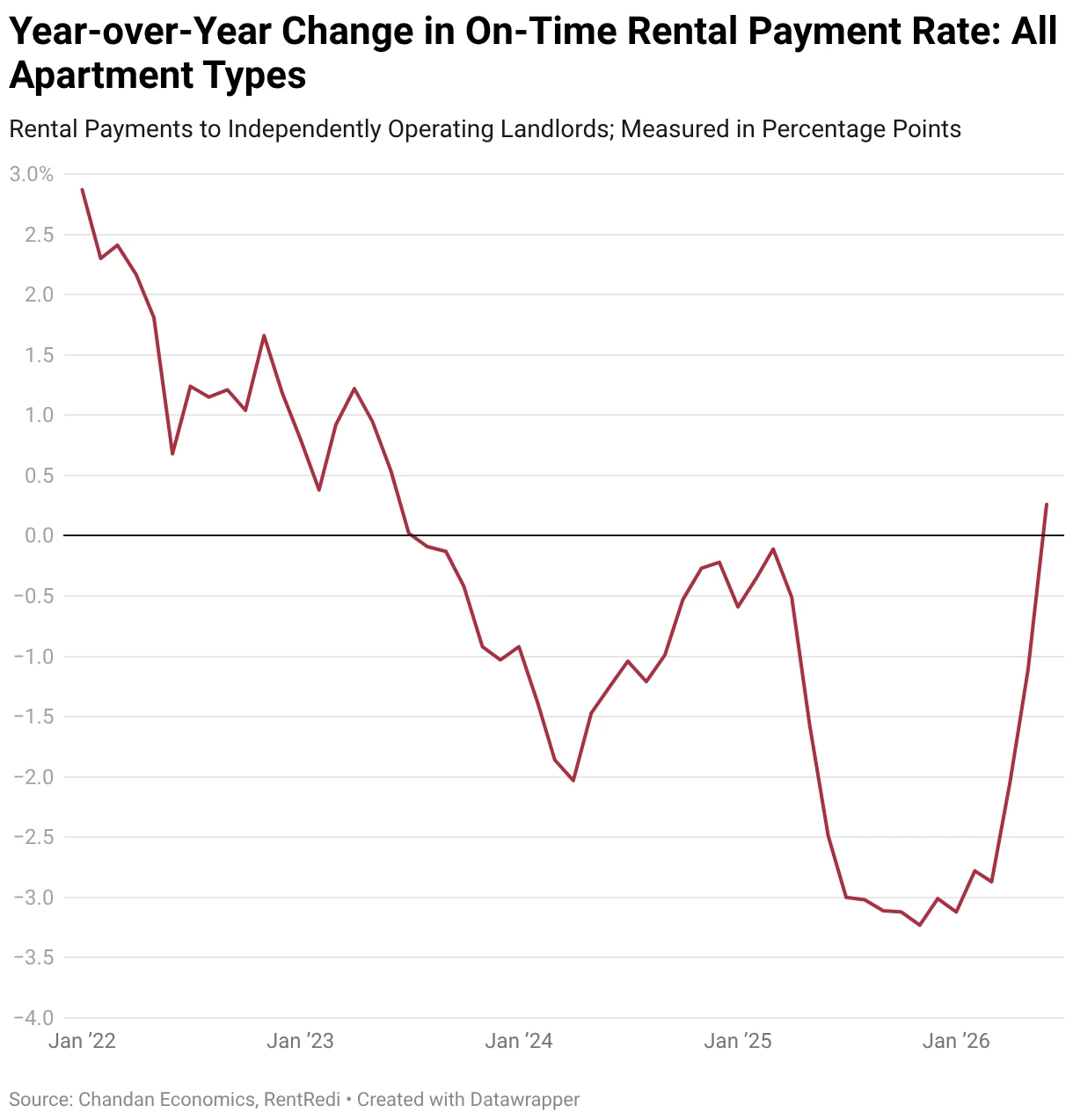 year-over-year-change-in-on-time-rental-payment-rate-all-apartment-types